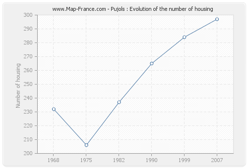 Pujols : Evolution of the number of housing