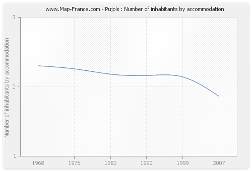 Pujols : Number of inhabitants by accommodation