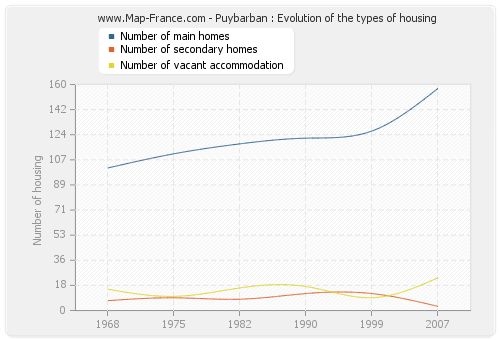 Puybarban : Evolution of the types of housing