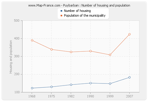 Puybarban : Number of housing and population