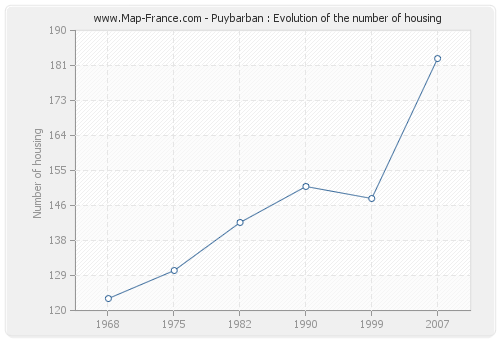 Puybarban : Evolution of the number of housing