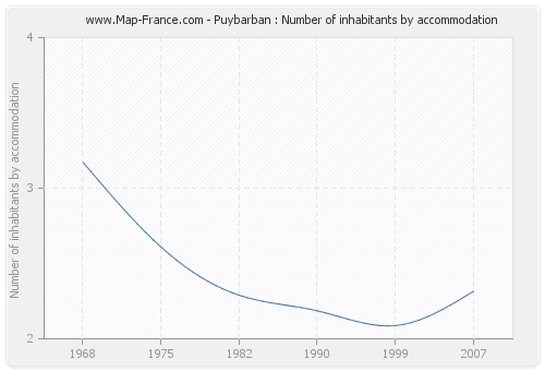 Puybarban : Number of inhabitants by accommodation