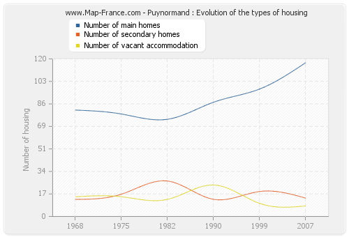 Puynormand : Evolution of the types of housing