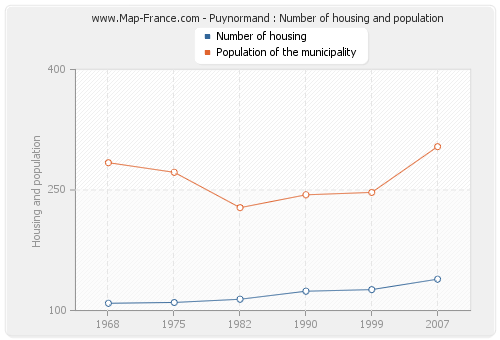 Puynormand : Number of housing and population