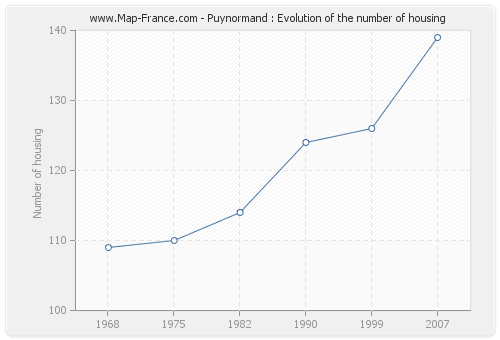 Puynormand : Evolution of the number of housing
