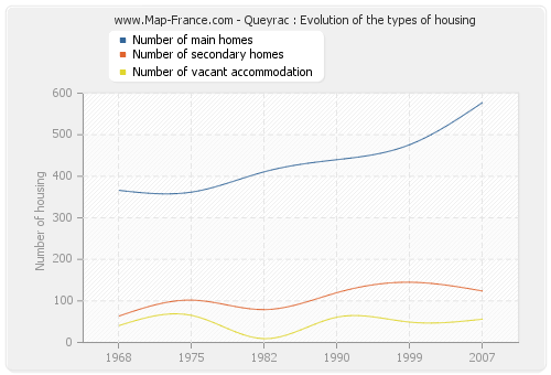 Queyrac : Evolution of the types of housing