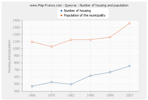 Queyrac : Number of housing and population