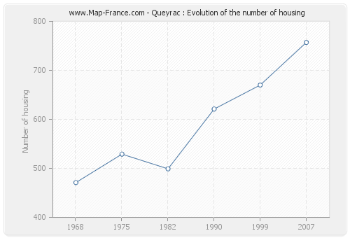 Queyrac : Evolution of the number of housing