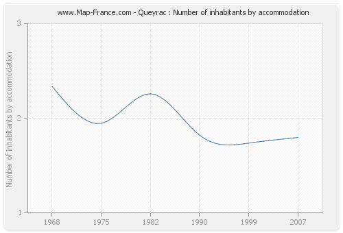 Queyrac : Number of inhabitants by accommodation