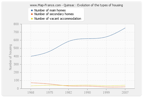 Quinsac : Evolution of the types of housing