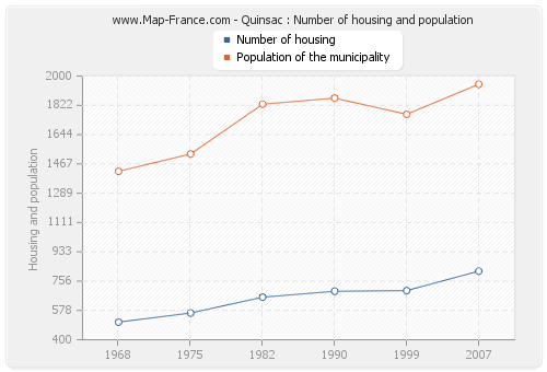 Quinsac : Number of housing and population