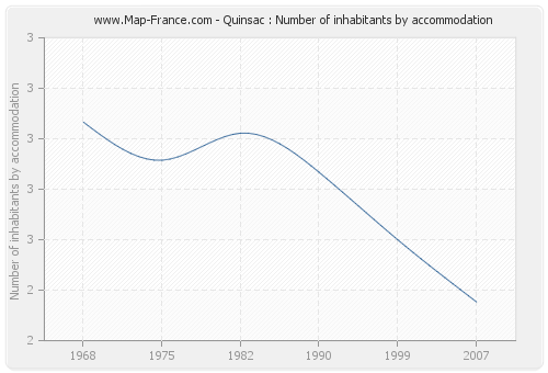 Quinsac : Number of inhabitants by accommodation