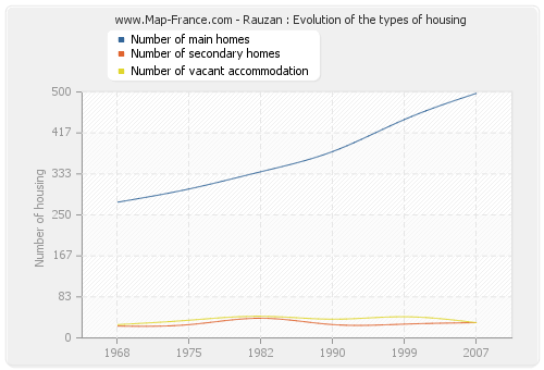 Rauzan : Evolution of the types of housing