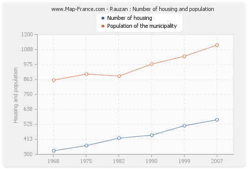 Rauzan : Number of housing and population