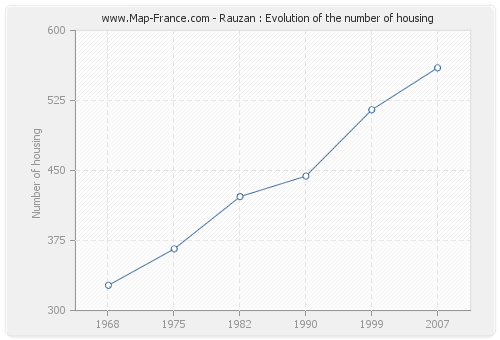 Rauzan : Evolution of the number of housing