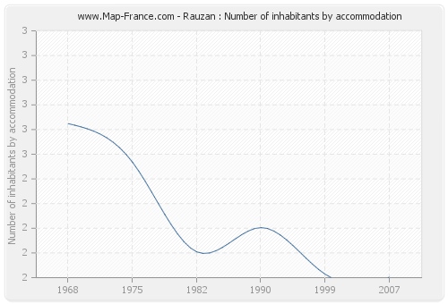 Rauzan : Number of inhabitants by accommodation