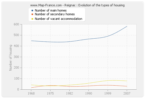 Reignac : Evolution of the types of housing