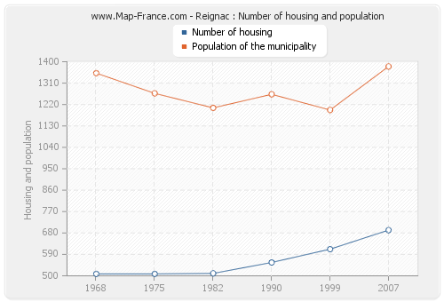 Reignac : Number of housing and population