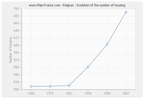 Reignac : Evolution of the number of housing