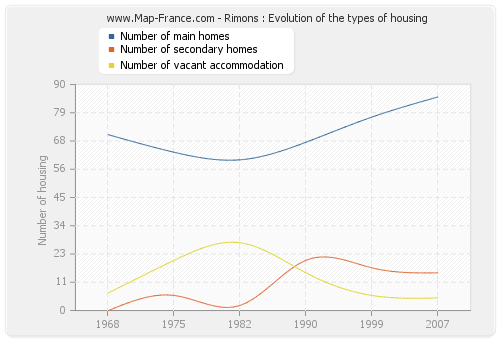 Rimons : Evolution of the types of housing