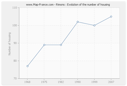 Rimons : Evolution of the number of housing