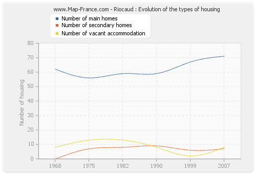 Riocaud : Evolution of the types of housing