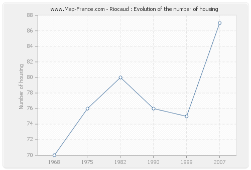 Riocaud : Evolution of the number of housing