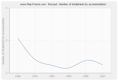 Riocaud : Number of inhabitants by accommodation