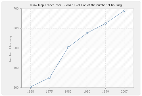 Rions : Evolution of the number of housing