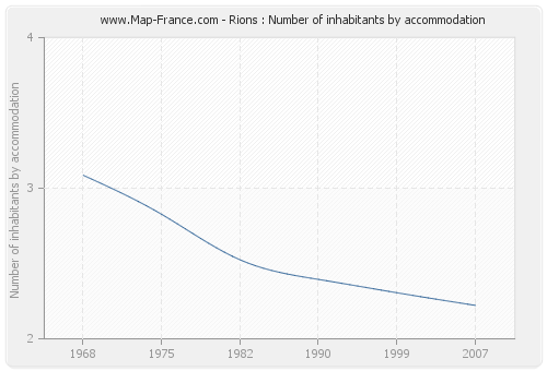 Rions : Number of inhabitants by accommodation