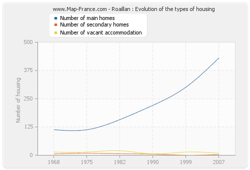 Roaillan : Evolution of the types of housing