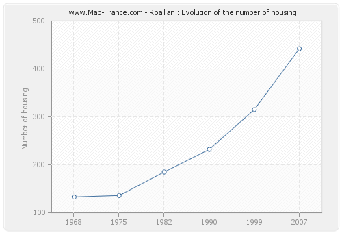 Roaillan : Evolution of the number of housing