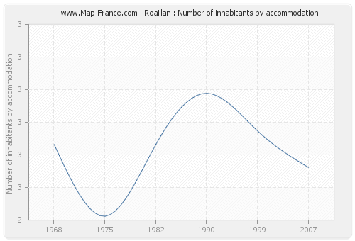 Roaillan : Number of inhabitants by accommodation
