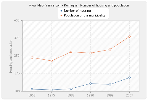 Romagne : Number of housing and population