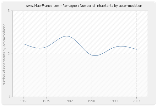 Romagne : Number of inhabitants by accommodation