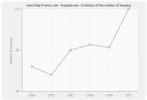Roquebrune : Evolution of the number of housing