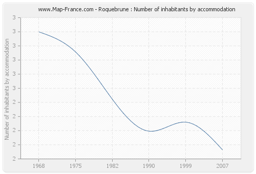 Roquebrune : Number of inhabitants by accommodation