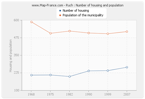 Ruch : Number of housing and population