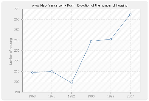 Ruch : Evolution of the number of housing