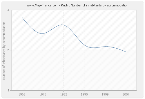 Ruch : Number of inhabitants by accommodation