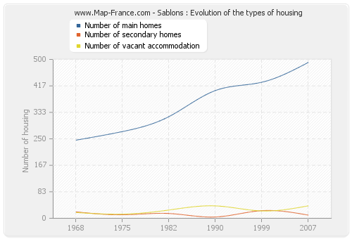 Sablons : Evolution of the types of housing