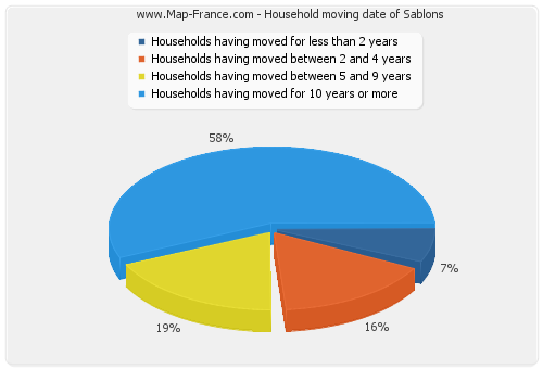 Household moving date of Sablons