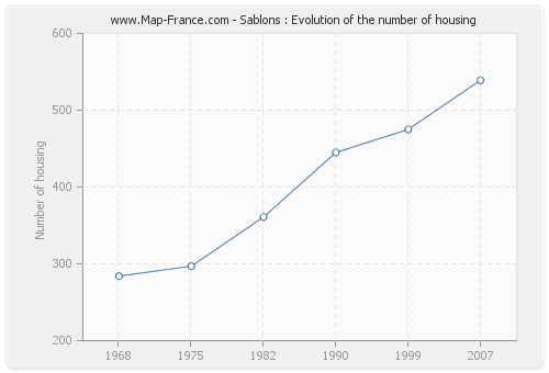 Sablons : Evolution of the number of housing