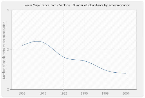 Sablons : Number of inhabitants by accommodation