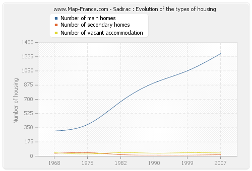 Sadirac : Evolution of the types of housing