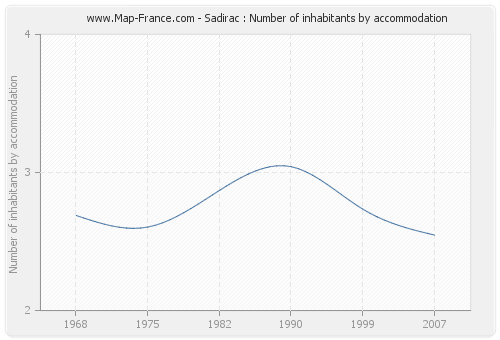 Sadirac : Number of inhabitants by accommodation