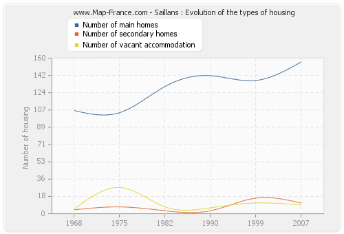 Saillans : Evolution of the types of housing