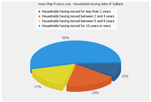 Household moving date of Saillans