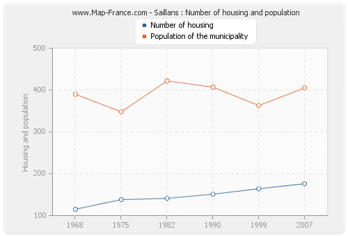 Saillans : Number of housing and population