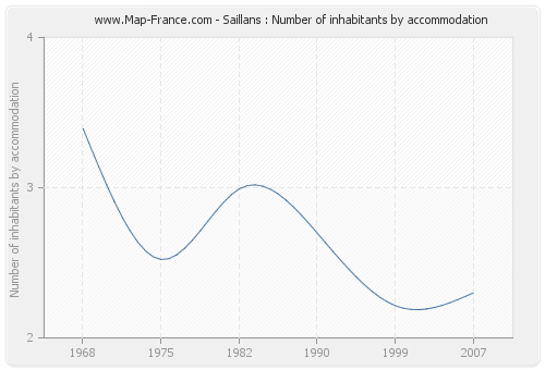 Saillans : Number of inhabitants by accommodation
